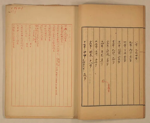 毛筆書寫手稿線裝 a. 妮古錄、八大山人年表b. 三年來所見唐宋元法書寶繪c. 石濤年表雜錄、小典紀傳、李麟虯峰文集、癸辛雜識d 西畇寓目編卷一目錄e. 元四大家f. 書畫錄g.玄義諸書舉略|妮古錄、八大山人年表|Notes on Painters, Book Excerpts and Bada Shanren's Chronology